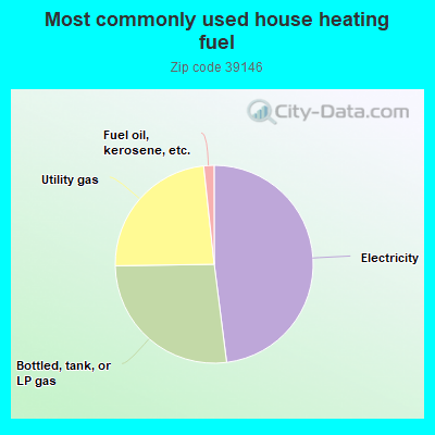 Most commonly used house heating fuel