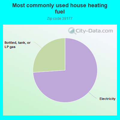 Most commonly used house heating fuel