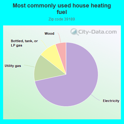 Most commonly used house heating fuel