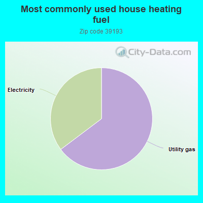 Most commonly used house heating fuel