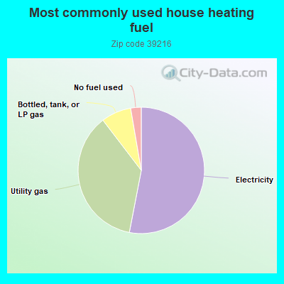 Most commonly used house heating fuel