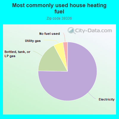 Most commonly used house heating fuel