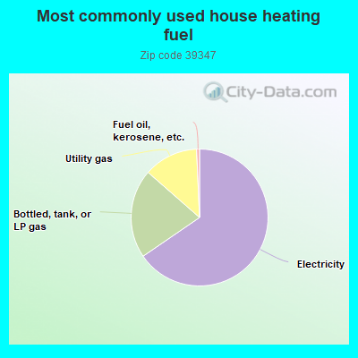 Most commonly used house heating fuel