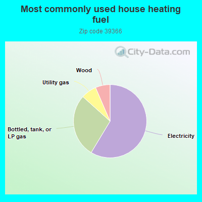 Most commonly used house heating fuel