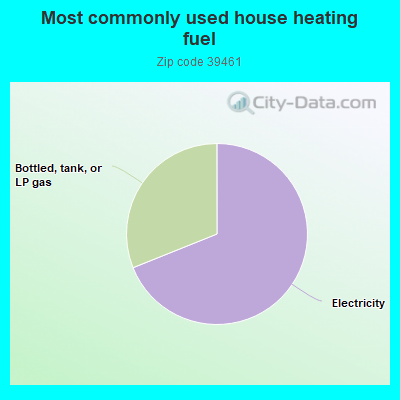 Most commonly used house heating fuel