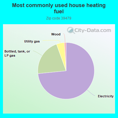 Most commonly used house heating fuel