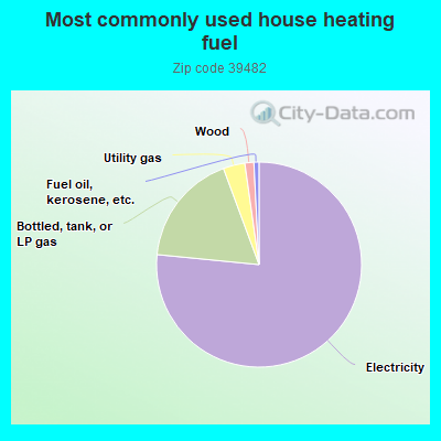 Most commonly used house heating fuel