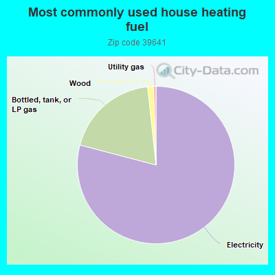 Most commonly used house heating fuel