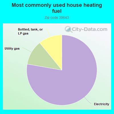 Most commonly used house heating fuel