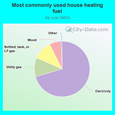 Most commonly used house heating fuel