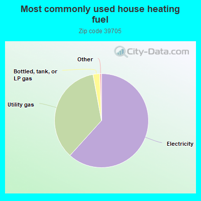 Most commonly used house heating fuel