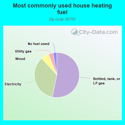 Most commonly used house heating fuel