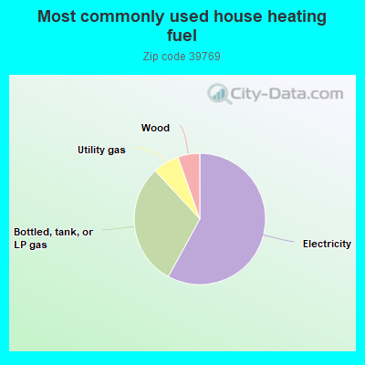 Most commonly used house heating fuel