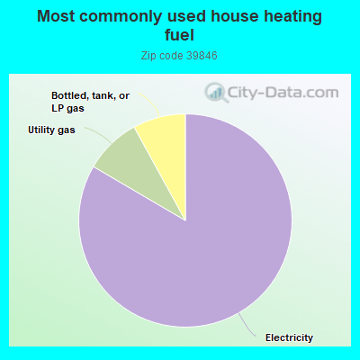 Most commonly used house heating fuel