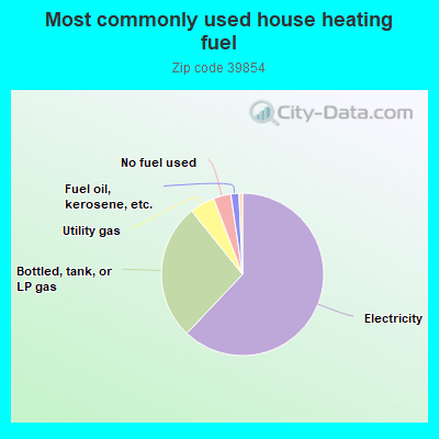 Most commonly used house heating fuel