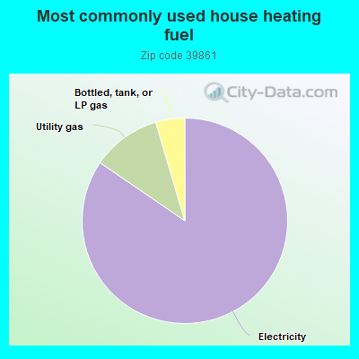 Most commonly used house heating fuel