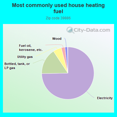 Most commonly used house heating fuel