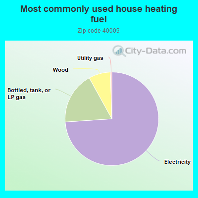 Most commonly used house heating fuel