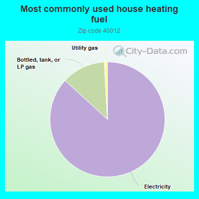 Most commonly used house heating fuel