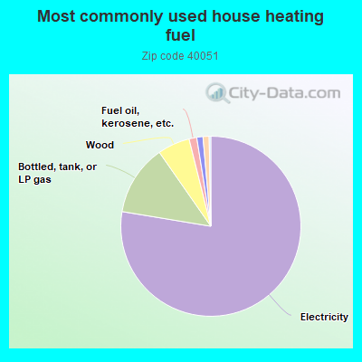 Most commonly used house heating fuel