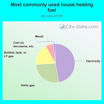 Most commonly used house heating fuel