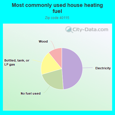 Most commonly used house heating fuel