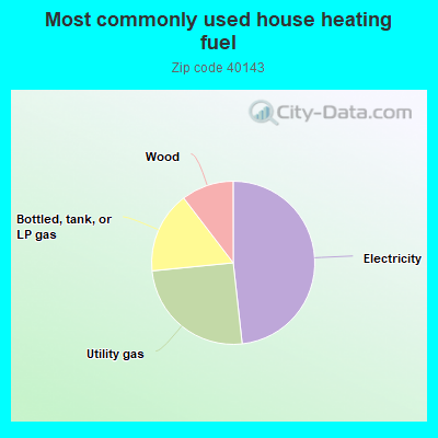 Most commonly used house heating fuel