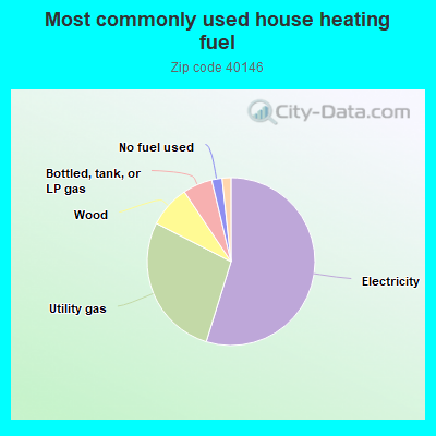 Most commonly used house heating fuel