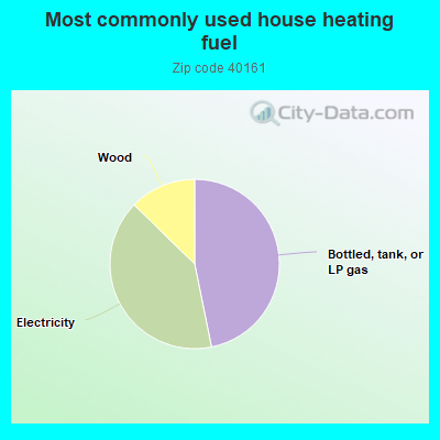 Most commonly used house heating fuel