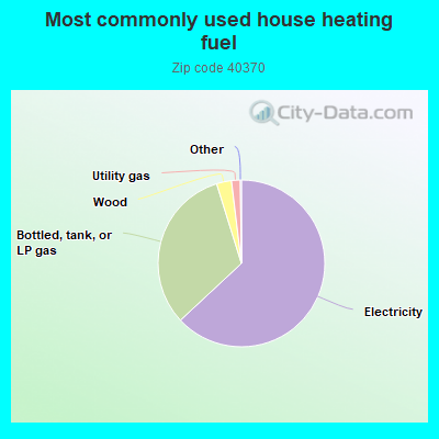 Most commonly used house heating fuel