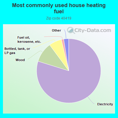 Most commonly used house heating fuel