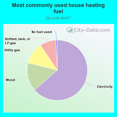 Most commonly used house heating fuel