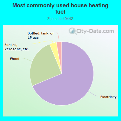 Most commonly used house heating fuel