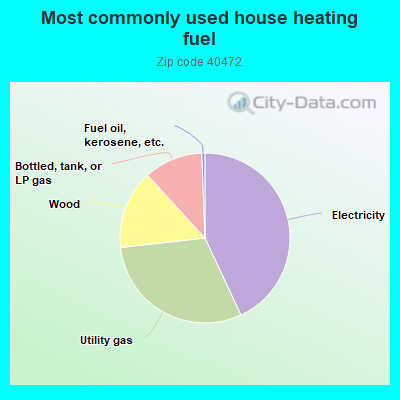 Most commonly used house heating fuel