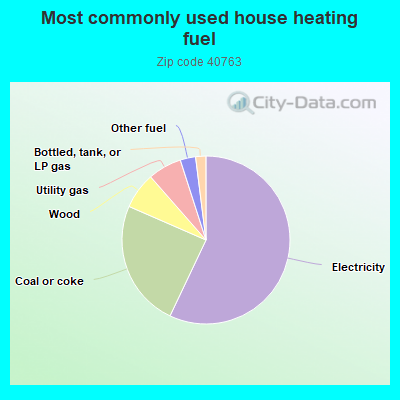 Most commonly used house heating fuel