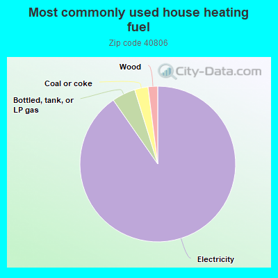 Most commonly used house heating fuel