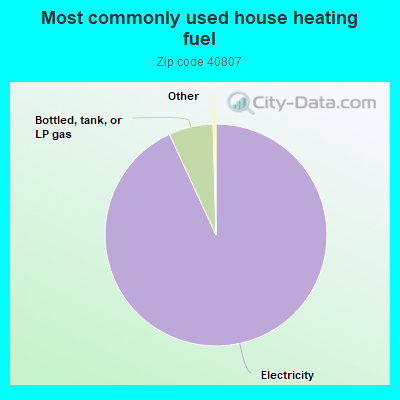 Most commonly used house heating fuel