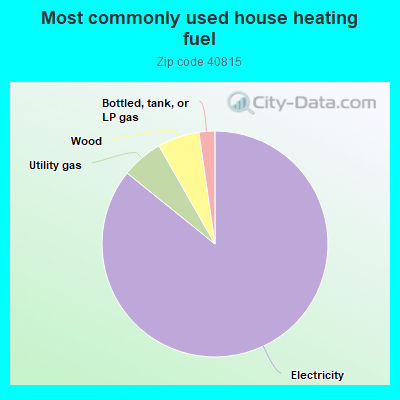 Most commonly used house heating fuel