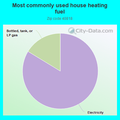 Most commonly used house heating fuel