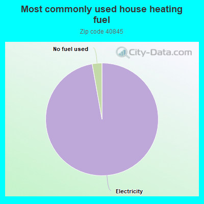 Most commonly used house heating fuel