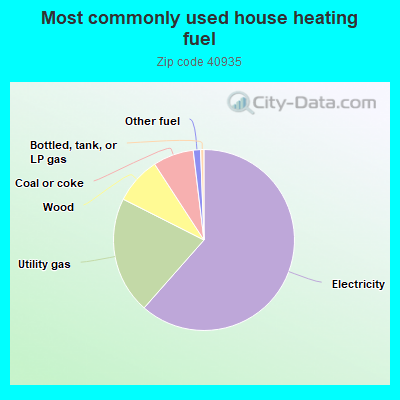 Most commonly used house heating fuel