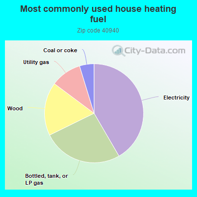 Most commonly used house heating fuel