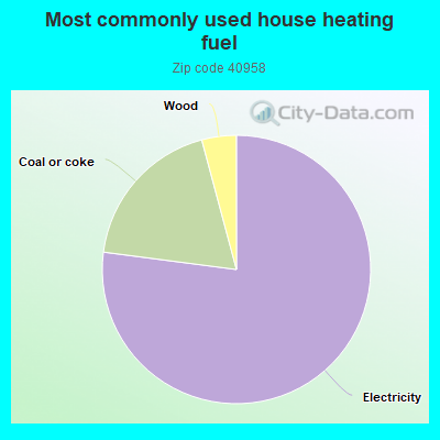 Most commonly used house heating fuel