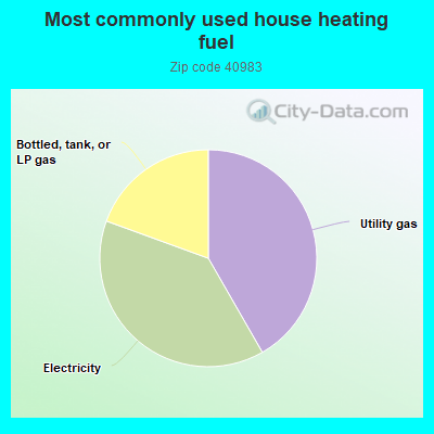 Most commonly used house heating fuel