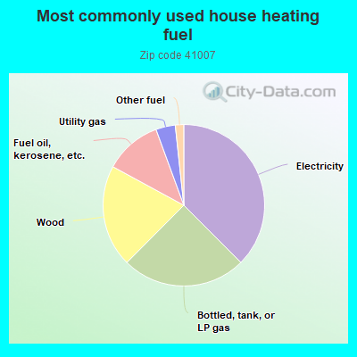 Most commonly used house heating fuel