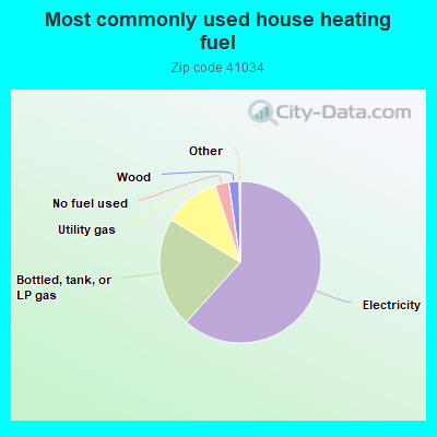 Most commonly used house heating fuel