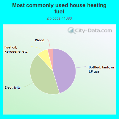 Most commonly used house heating fuel