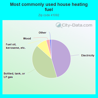 Most commonly used house heating fuel