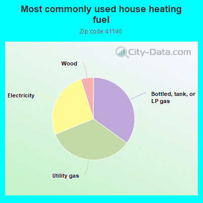 Most commonly used house heating fuel