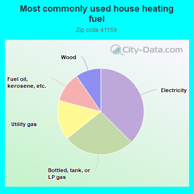 Most commonly used house heating fuel